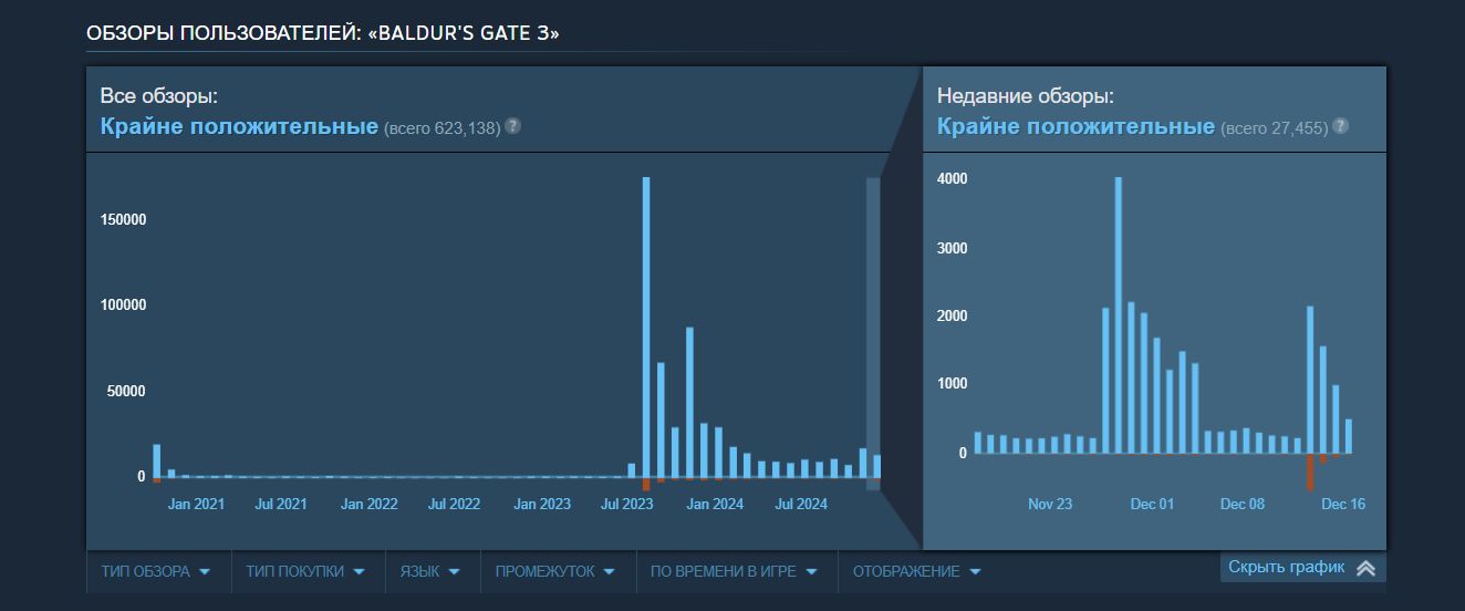 Виновником «китайской атаки» на Baldur's Gate 3 оказался переводчик - изображение 1 Виновником «китайской атаки» на Baldur's Gate 3 оказался переводчик - фото 1