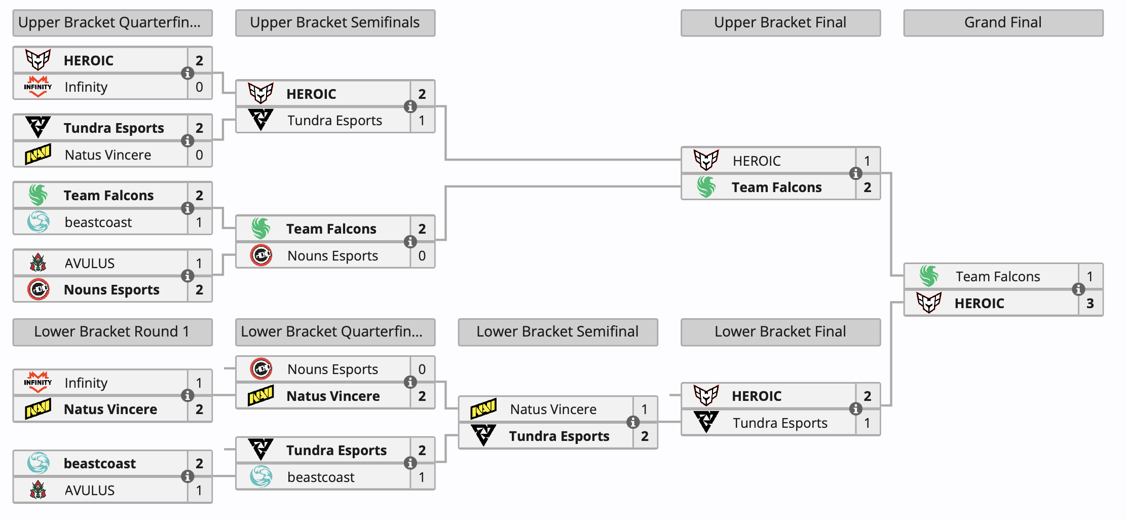Heroic стала чемпионом PGL Wallachia Season 2 по Dota 2 - изображение 1 Heroic стала чемпионом PGL Wallachia Season 2 по Dota 2 - фото 1