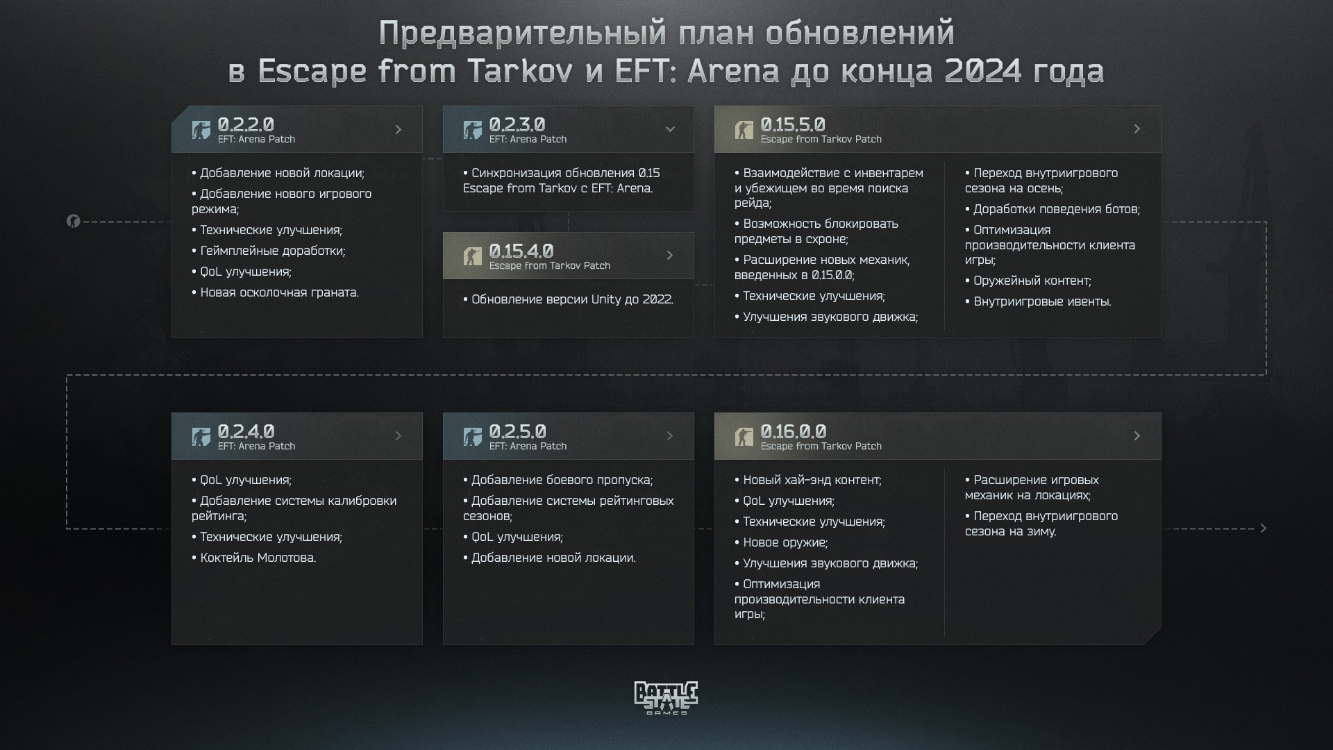 Создатели Escape from Tarkov раскрыли предварительный план новинок до конца года - изображение 1 Создатели Escape from Tarkov раскрыли предварительный план новинок до конца года - фото 1