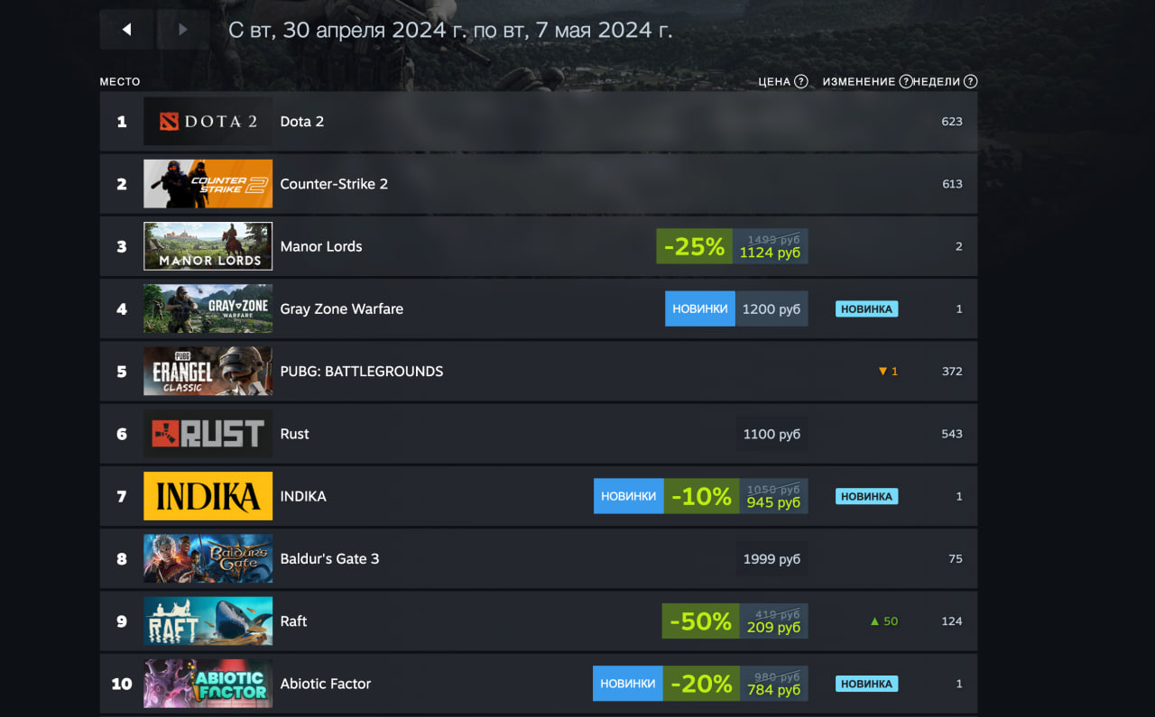 Шутер Gray Zone Warfare стал лидером свежего чарта Steam - фото 2