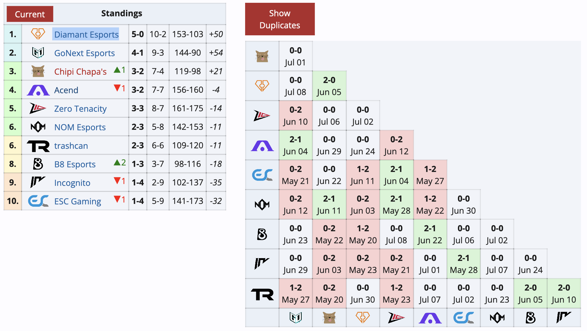 Acend с россиянином уступила в рамках Valorant Challengers 2024 East: Surge Split 2 - изображение 1 Acend с россиянином уступила в рамках Valorant Challengers 2024 East: Surge Split 2 - фото 1