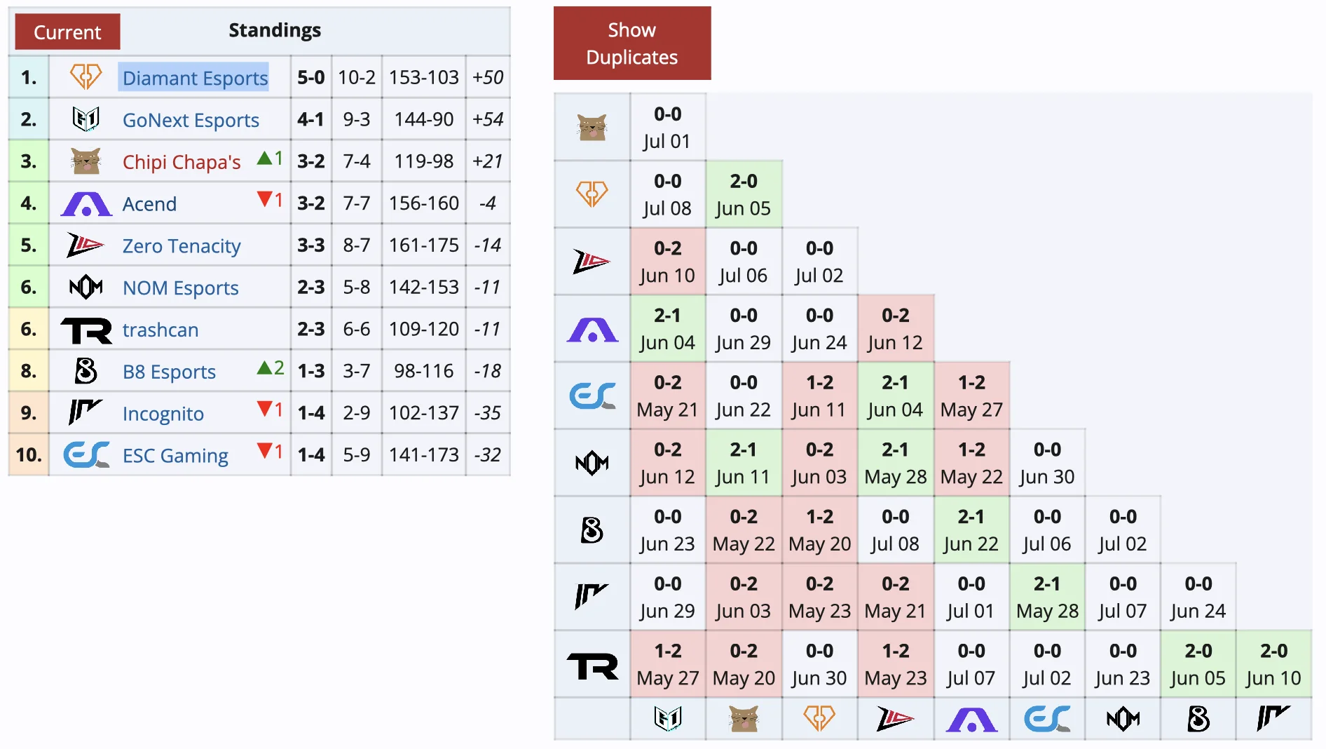 Acend с россиянином уступила в рамках Valorant Challengers 2024 East: Surge Split 2 - фото 1