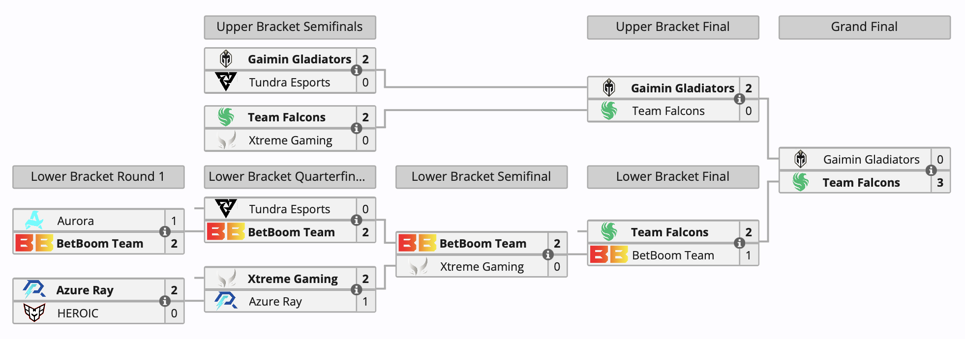 Team Falcons стала чемпионом DreamLeague Season 23 по Dota 2 - изображение 1 Team Falcons стала чемпионом DreamLeague Season 23 по Dota 2 - фото 1