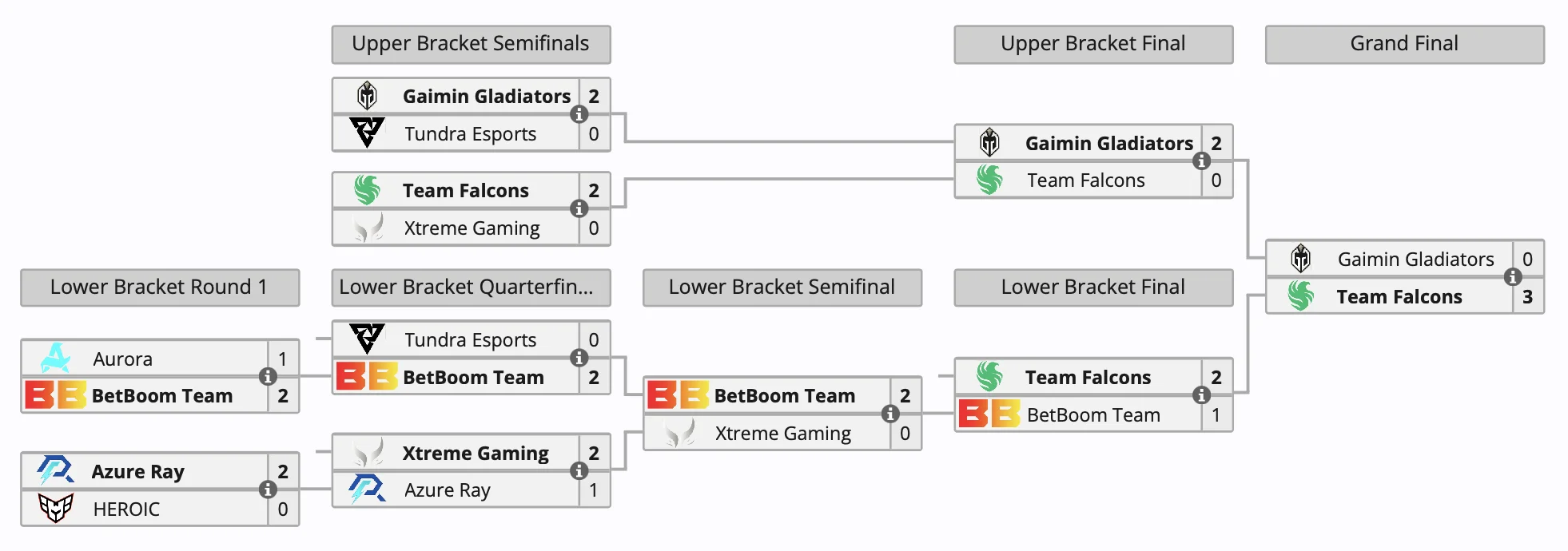 Team Falcons стала чемпионом DreamLeague Season 23 по Dota 2 - фото 1