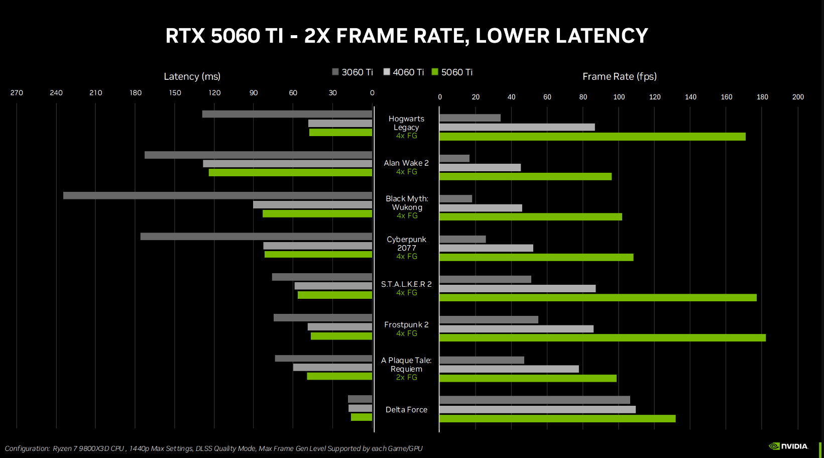 Nvidia показала GeForce RTX 5060 Ti и 5060 и сравнила их с прошлым поколением видеокарт - изображение 1 Nvidia показала GeForce RTX 5060 Ti и 5060 и сравнила их с прошлым поколением видеокарт - фото 1