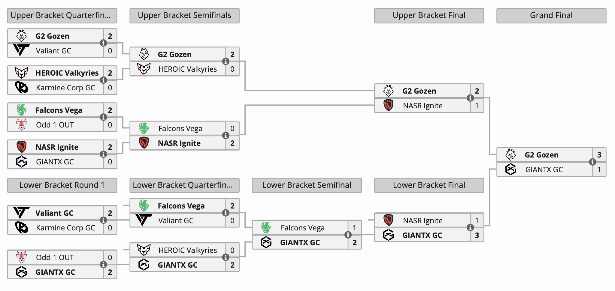 G2 Gozen выиграла Valorant Champions Tour 2024: Game Changers EMEA Stage 3 - изображение 1 G2 Gozen выиграла Valorant Champions Tour 2024: Game Changers EMEA Stage 3 - фото 1