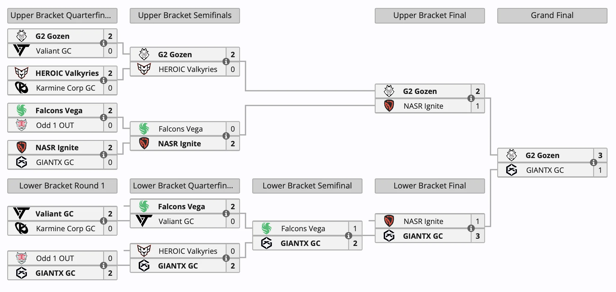 G2 Gozen выиграла Valorant Champions Tour 2024: Game Changers EMEA Stage 3 - фото 1