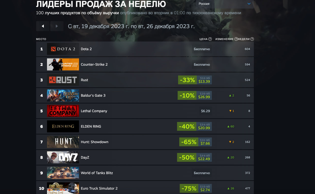 Baldurs Gate 3 обошла Steam Deck и Counter-Strike 2 в свежем чарте Steam - изображение 1 Baldurs Gate 3 обошла Steam Deck и Counter-Strike 2 в свежем чарте Steam - фото 1