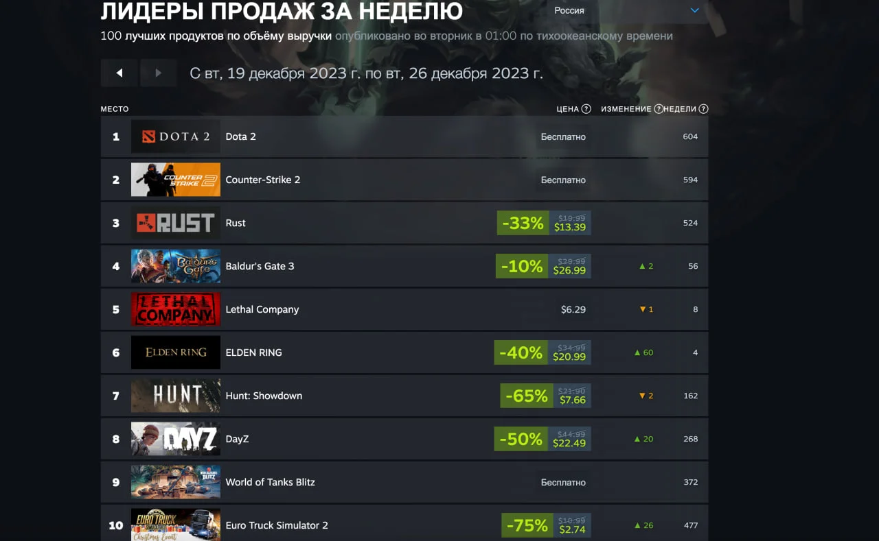 Baldurs Gate 3 обошла Steam Deck и Counter-Strike 2 в свежем чарте Steam - фото 1
