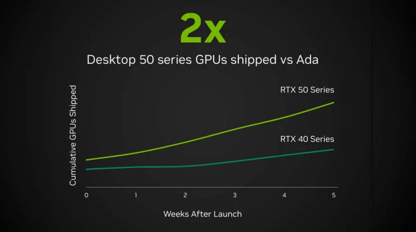 Nvidia сравнила успехи RTX 50-й серии с прошлым поколением — подсчёт вызвал споры - изображение 1 Nvidia сравнила успехи RTX 50-й серии с прошлым поколением — подсчёт вызвал споры - фото 1