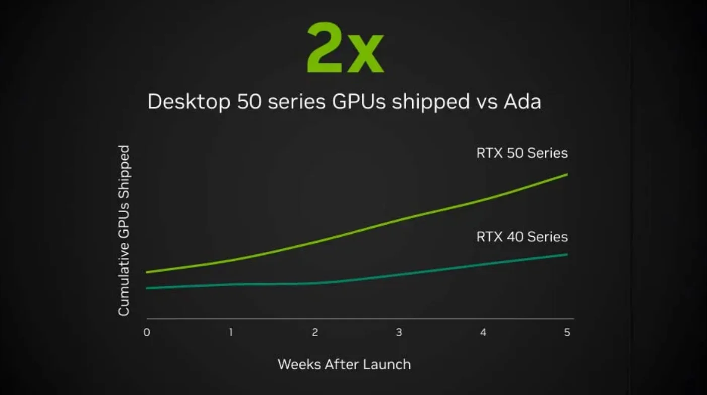 Nvidia заявила о двукратном увеличении продаж видеокарт GeForce RTX 50-й серии по сравнению с RTX 40-й серией.
