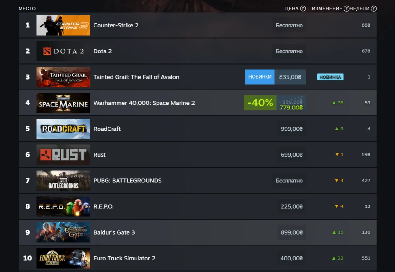 🔥 Steam-чарт: новинки выбиваются в топ, а старички держат оборону 🔥
