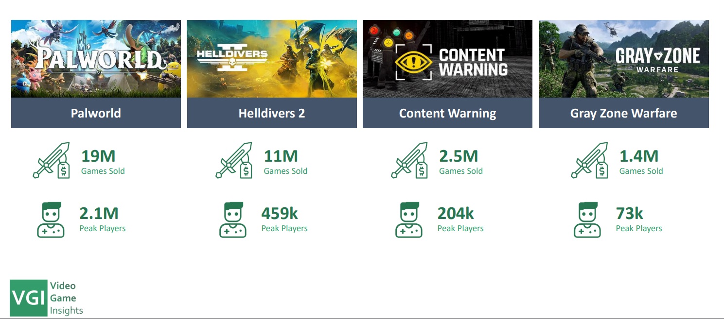 2023 год назвали рекордным по релизам кооперативных игр в Steam - изображение 2 2023 год назвали рекордным по релизам кооперативных игр в Steam - фото 2