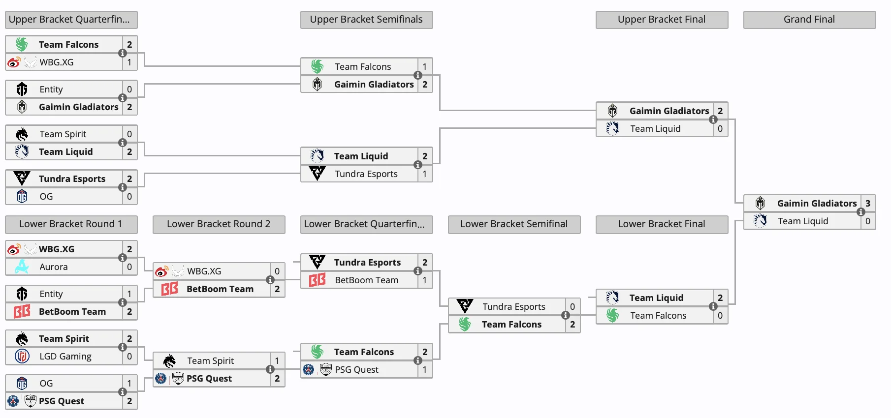 Gaimin Gladiators победила на Riyadh Masters 2024 по Dota 2 - фото 1