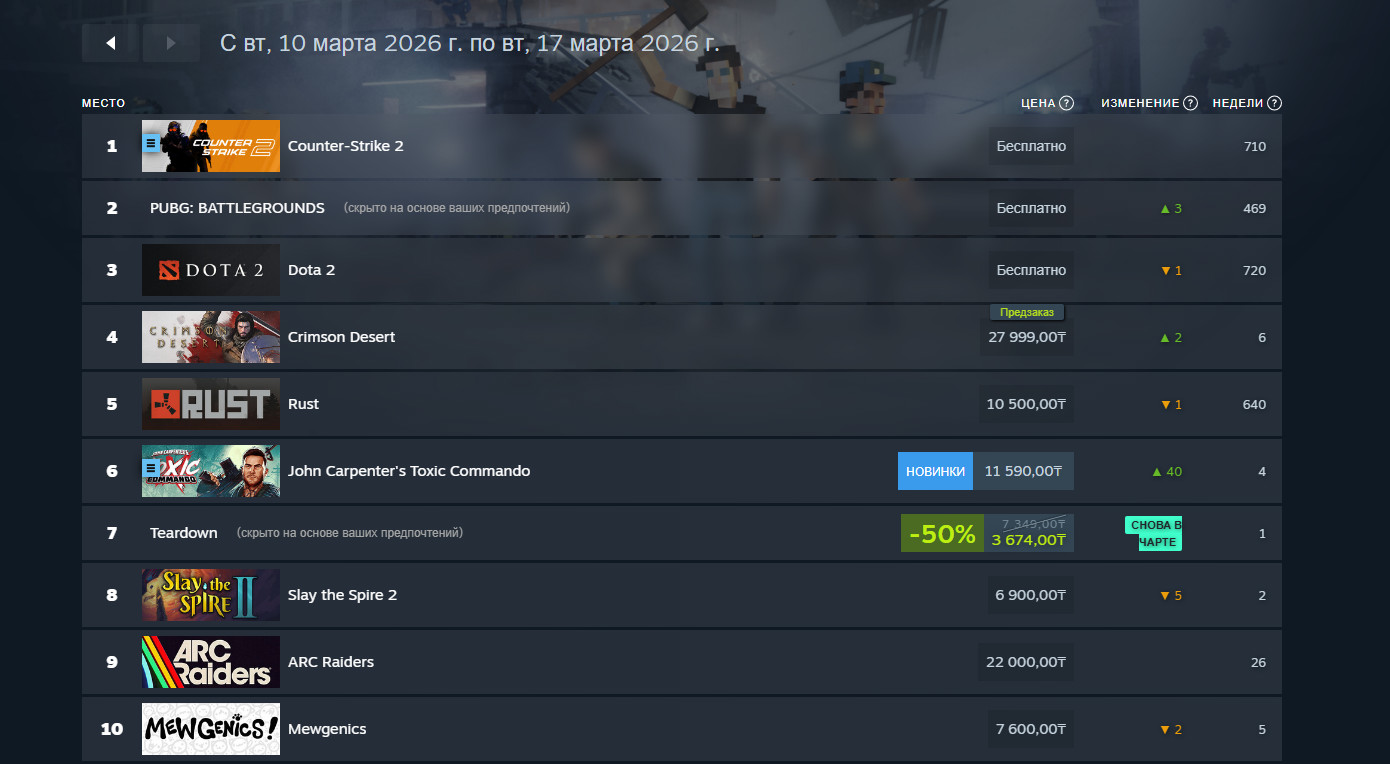 Топ-10 самых прибыльных игр в Steam: CS2 вернулась на первое место