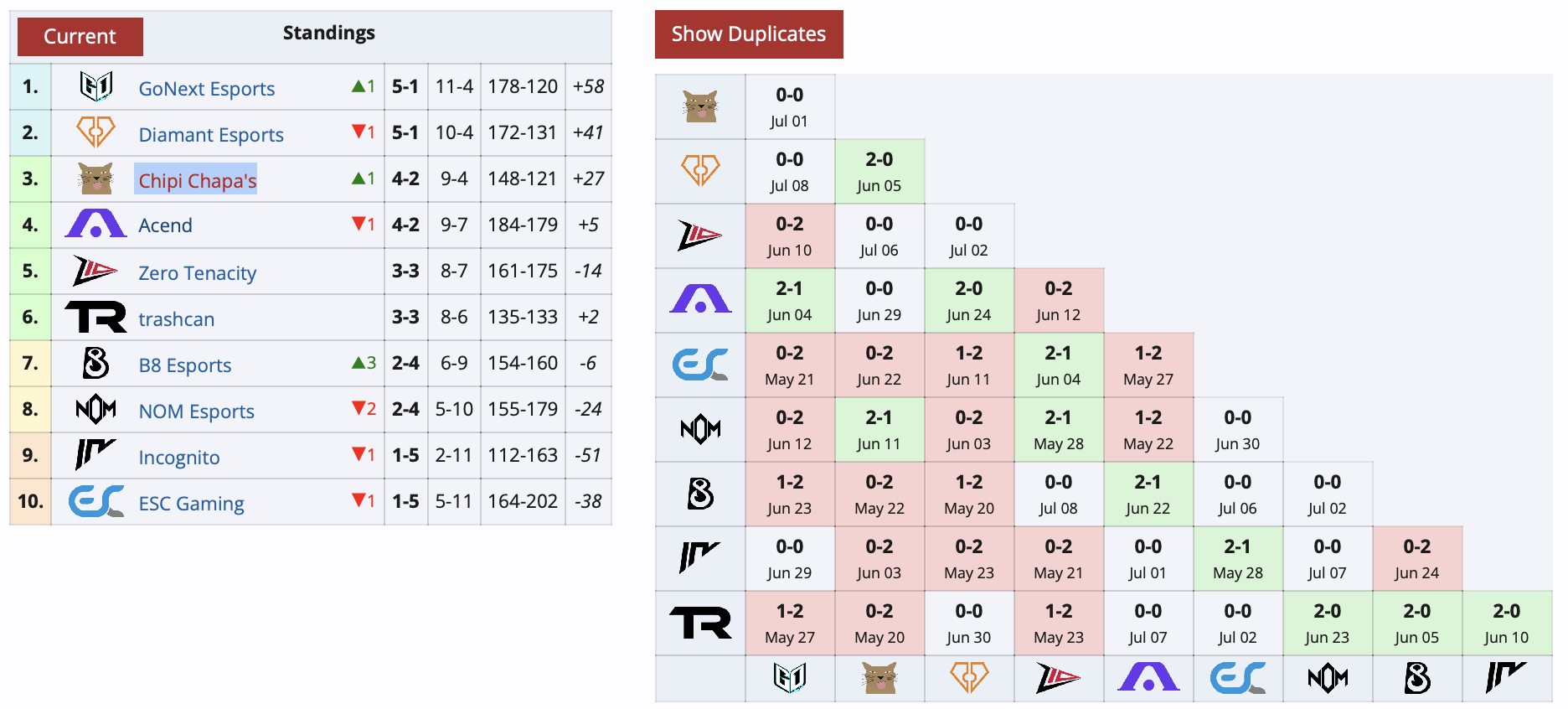 Acend с россиянином добыла победу на Valorant Challengers 2024 East: Surge Split 2 - изображение 1 Acend с россиянином добыла победу на Valorant Challengers 2024 East: Surge Split 2 - фото 1