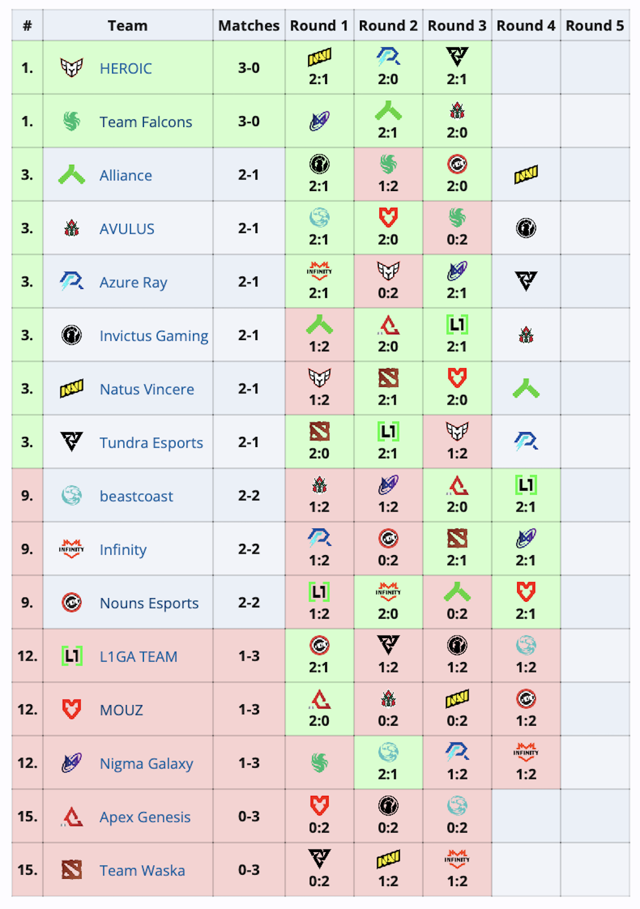 HEROIC и Team Falcons сыграют в плей-офф PGL Wallachia Season 2 по Dota 2 - изображение 1 HEROIC и Team Falcons сыграют в плей-офф PGL Wallachia Season 2 по Dota 2 - фото 1