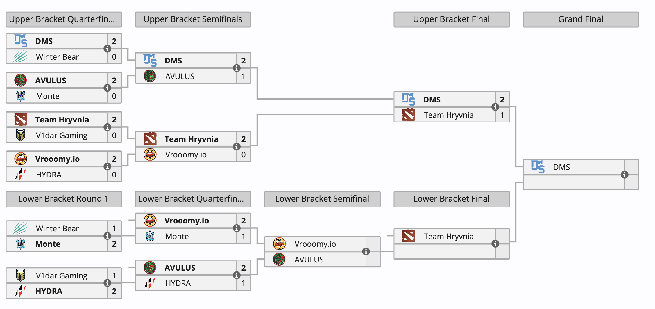 DMS стала первым финалистом European Pro League Season 19 по Dota 2 - изображение 1 DMS стала первым финалистом European Pro League Season 19 по Dota 2 - фото 1