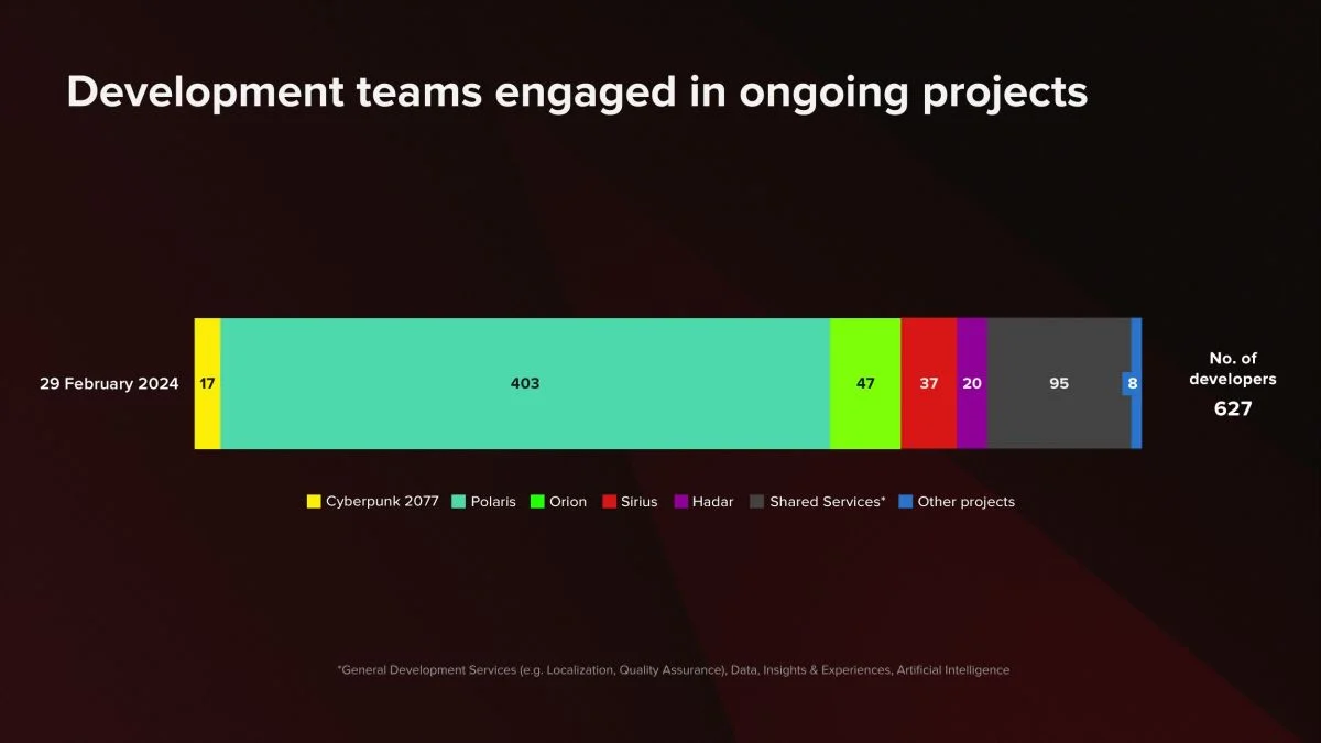 CD Projekt рассказала о финансовых успехах и будущих проектах - фото 3