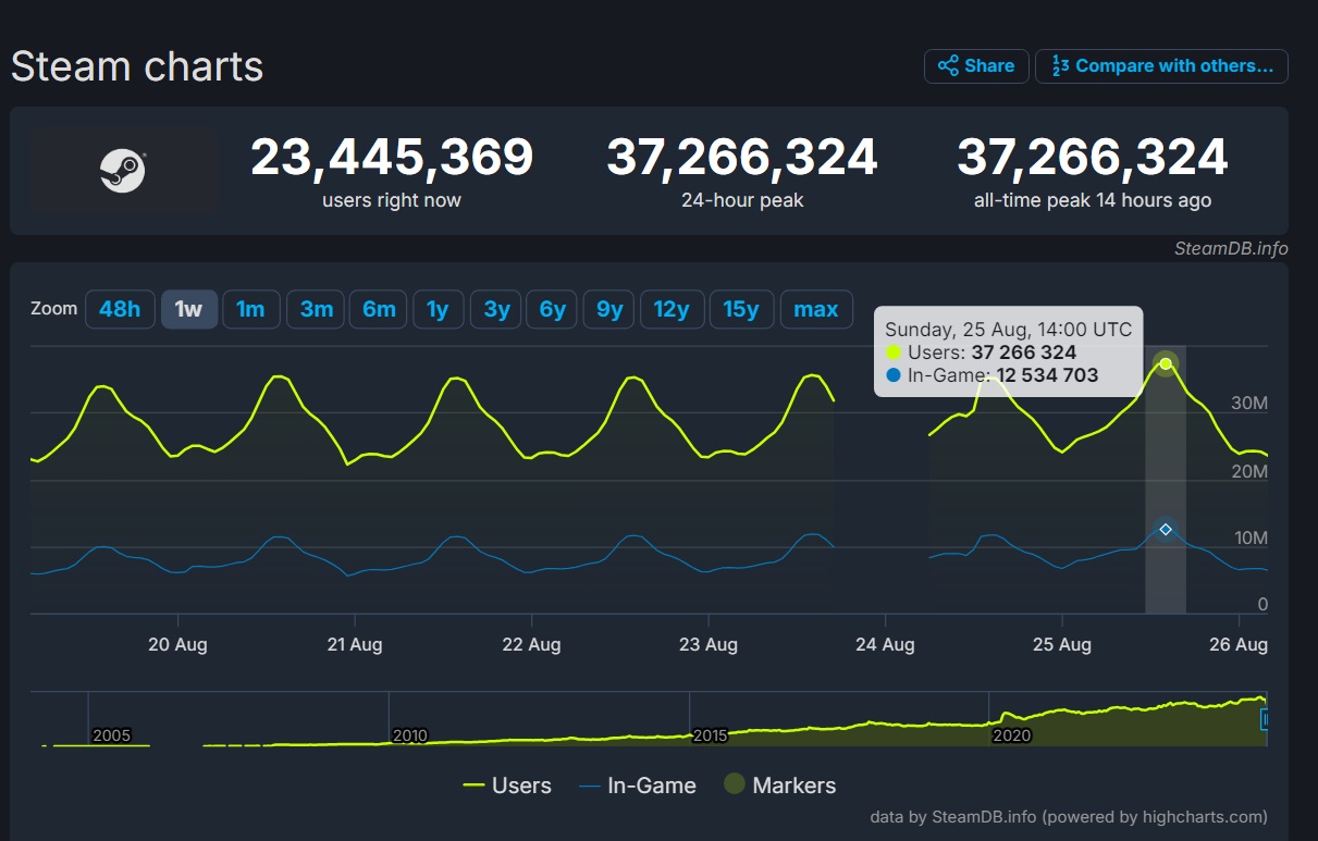Steam поставил новый рекорд посещаемости - изображение 1 Steam поставил новый рекорд посещаемости - фото 1