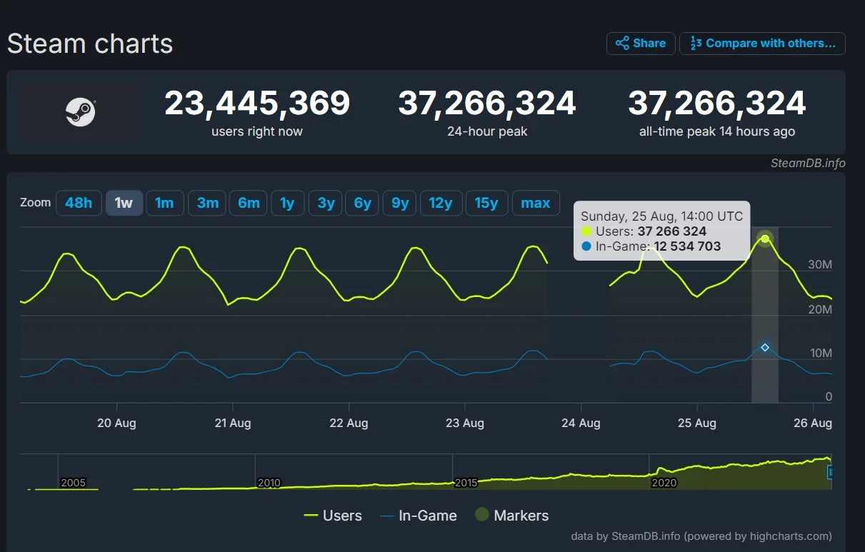 Steam поставил новый рекорд посещаемости - фото 1