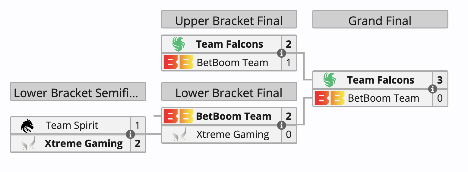 Team Falcons стала победителем DreamLeague по Dota 2 - изображение 1 Team Falcons стала победителем DreamLeague по Dota 2 - фото 1