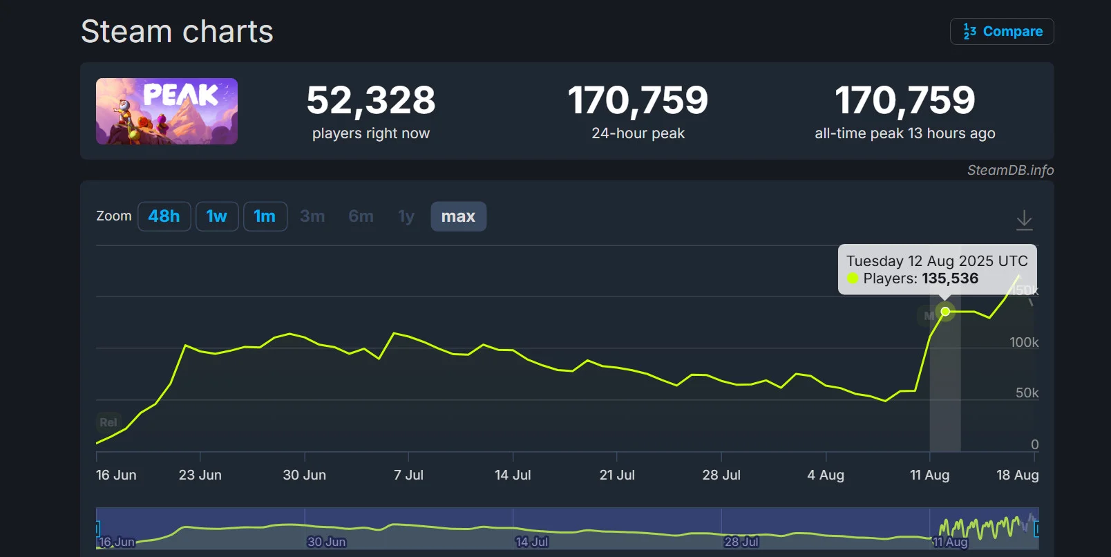 Peak: как инди-игра о скалолазании покорила Steam и продолжает ставить рекорды