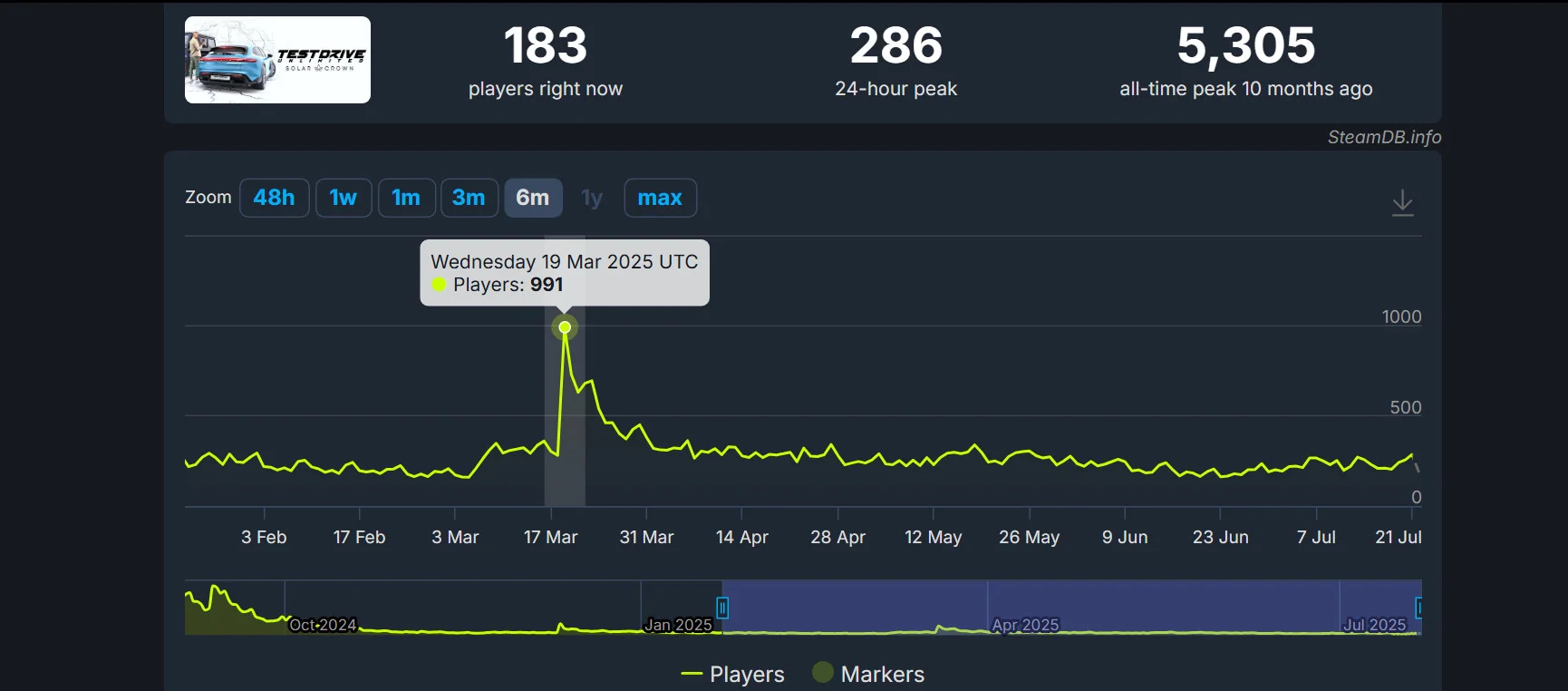 Test Drive Unlimited Solar Crown: почему Steam — не показатель успеха?