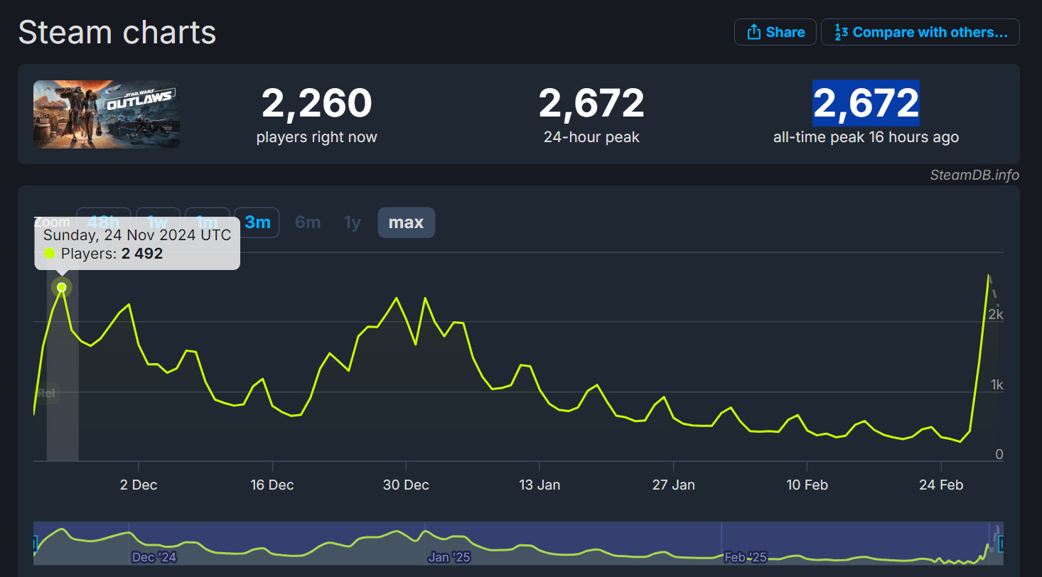 Пиковый онлайн Star Wars Outlaws побил свой рекорд в Steam на фоне крупной скидки - изображение 1 Пиковый онлайн Star Wars Outlaws побил свой рекорд в Steam на фоне крупной скидки - фото 1