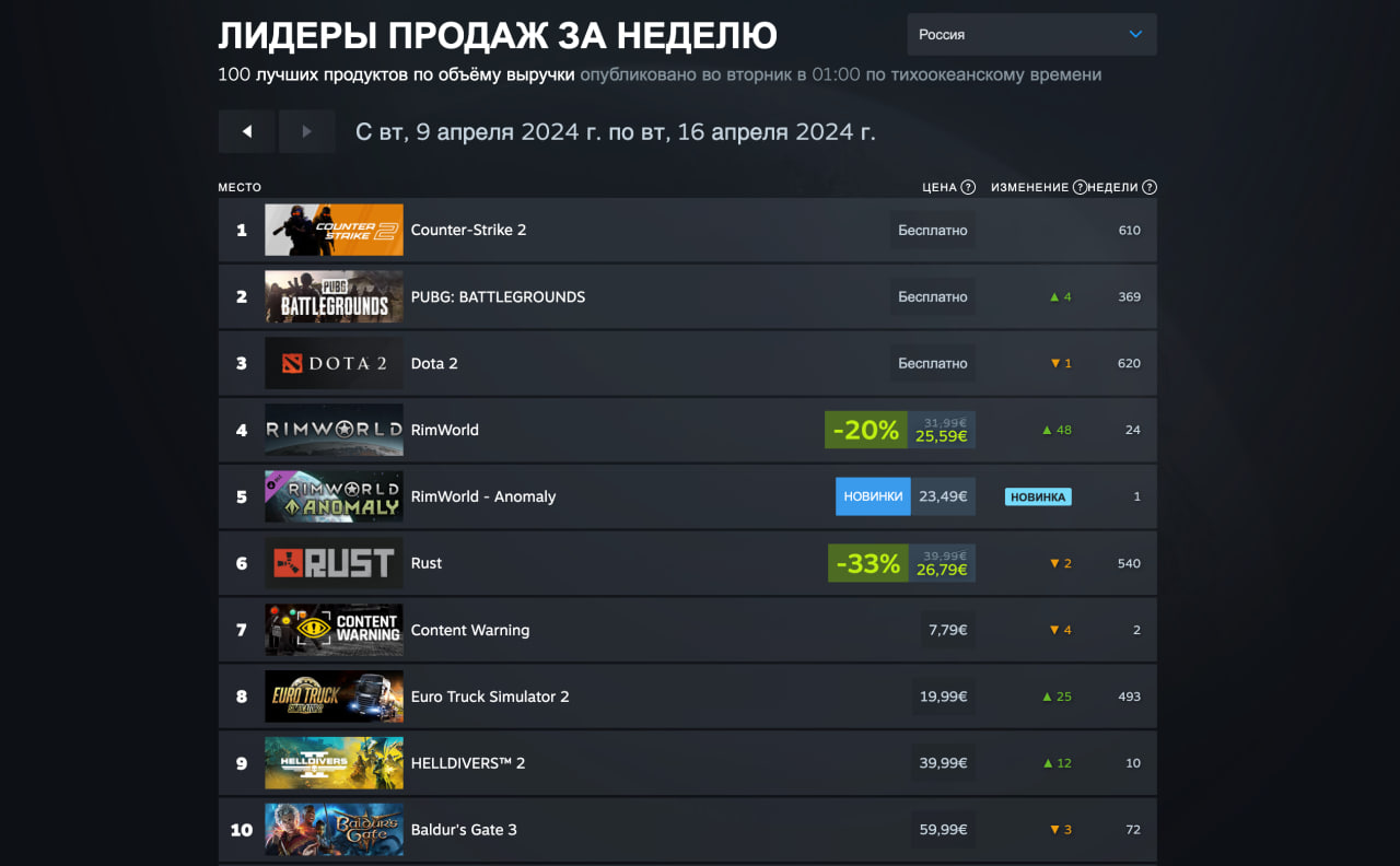 Сериал Fallout помог Fallout 4 вернуться в чарт Steam - изображение 2 Сериал Fallout помог Fallout 4 вернуться в чарт Steam - фото 2