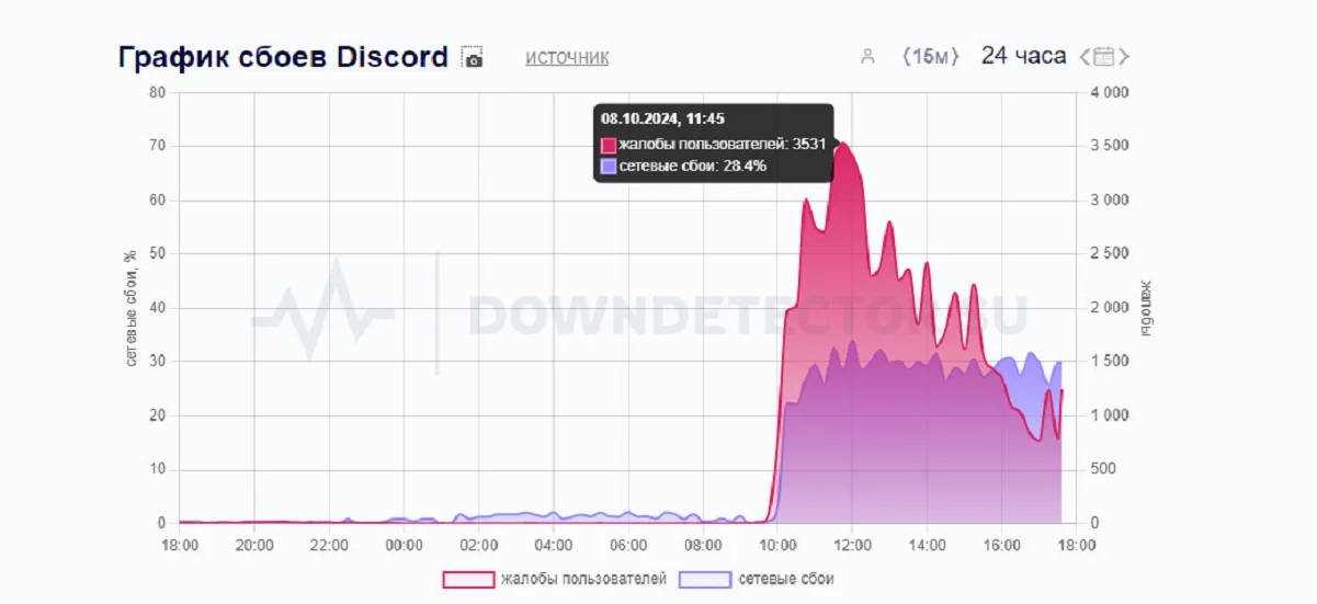 Российские пользователи сообщили о проблемах с Discord - фото 1