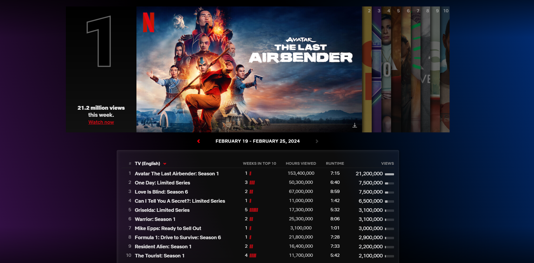 Адаптация мультсериала «Аватар» набрала свыше 21 млн просмотров на Netflix - изображение 1 Адаптация мультсериала «Аватар» набрала свыше 21 млн просмотров на Netflix - фото 1