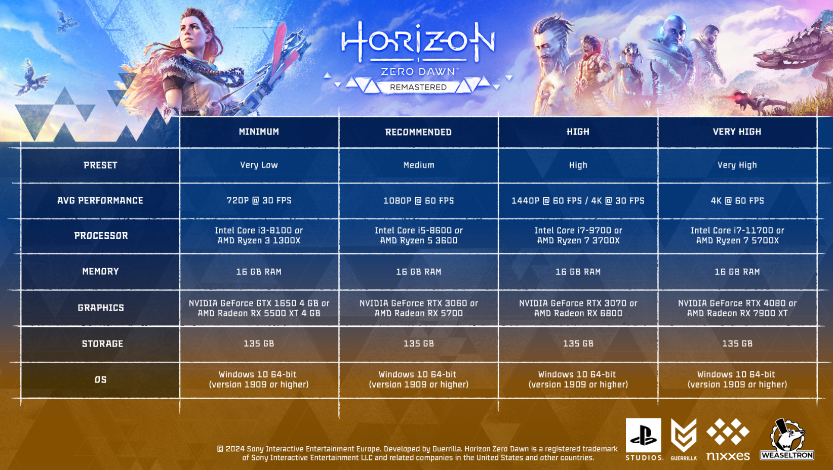 Авторы Horizon Zero Dawn Remastered раскрыли расширенные системные требования - изображение 1 Авторы Horizon Zero Dawn Remastered раскрыли расширенные системные требования - фото 1