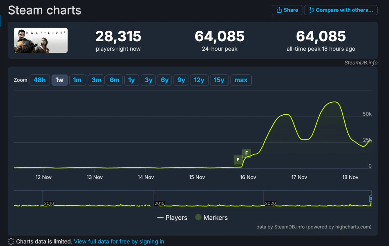 Пиковый онлайн Half-Life 2 перевалил уже за 64 тысячи человек - фото 1