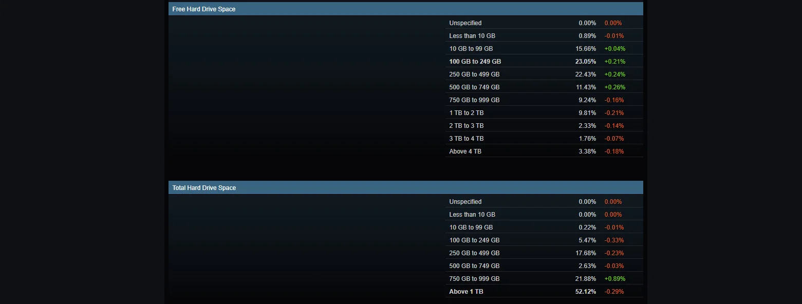 Источник: [Steam](https://store.steampowered.com/hwsurvey/Steam-Hardware-Software-Survey-Welcome-to-Steam)
