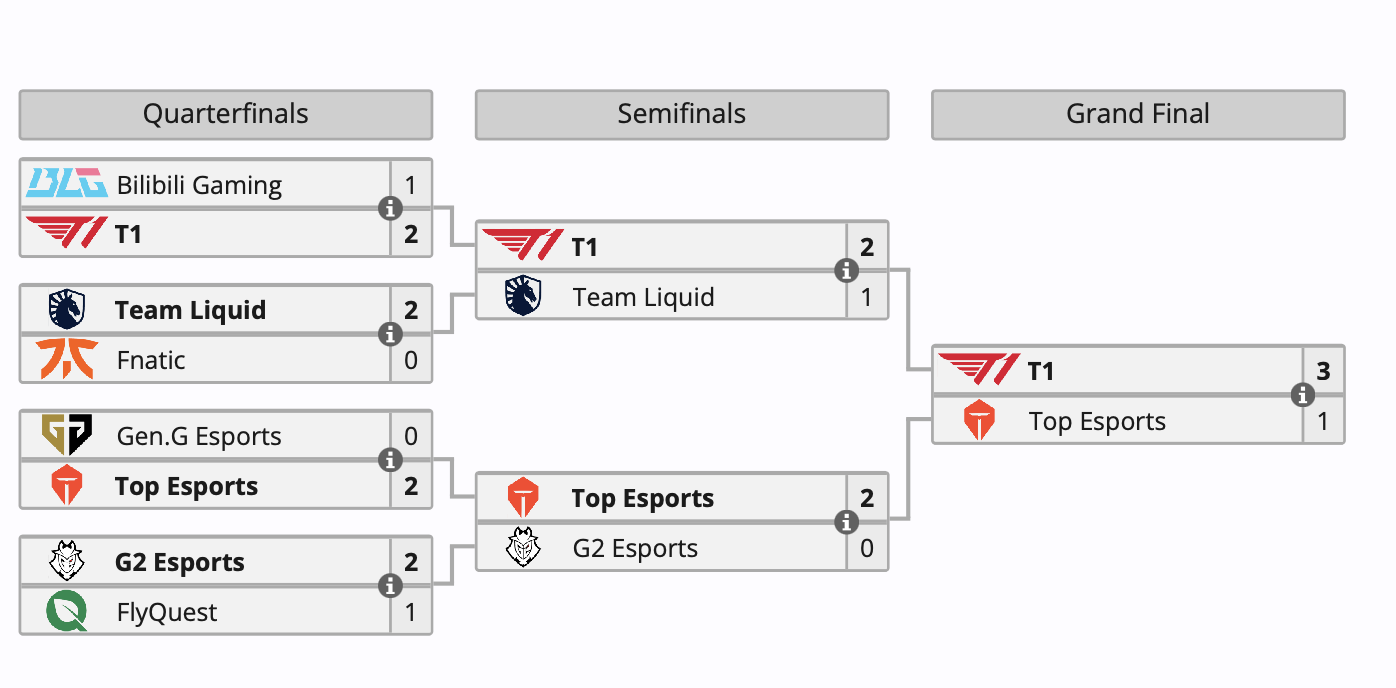T1 победила на Esports World Cup 2024 по League of Legends - изображение 1 T1 победила на Esports World Cup 2024 по League of Legends - фото 1
