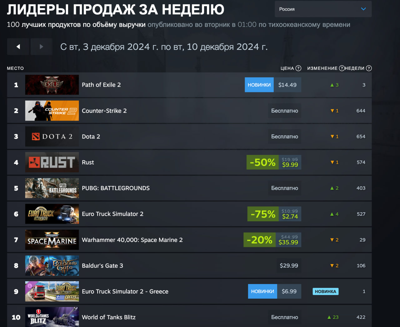 Path of Exile 2 и Marvel Rivals с «Индианой Джонсом» попали в свежий топ Steam - фото 3