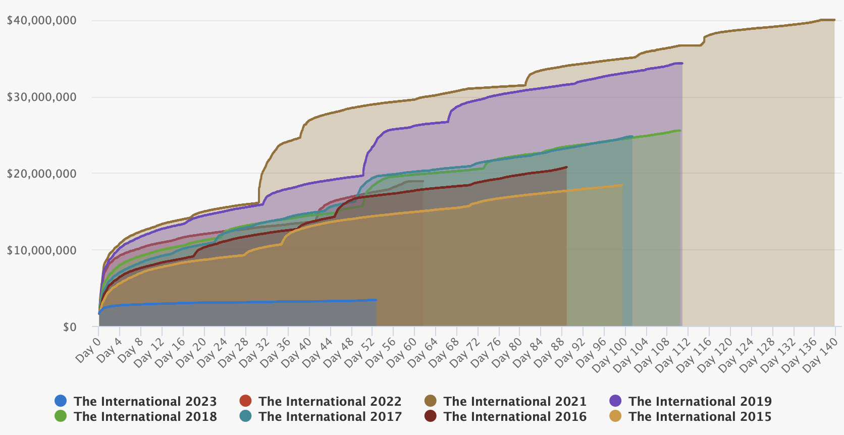 Игрок в Dota 2 назвал предполагаемый призовой фонд The International 2024 - фото 1