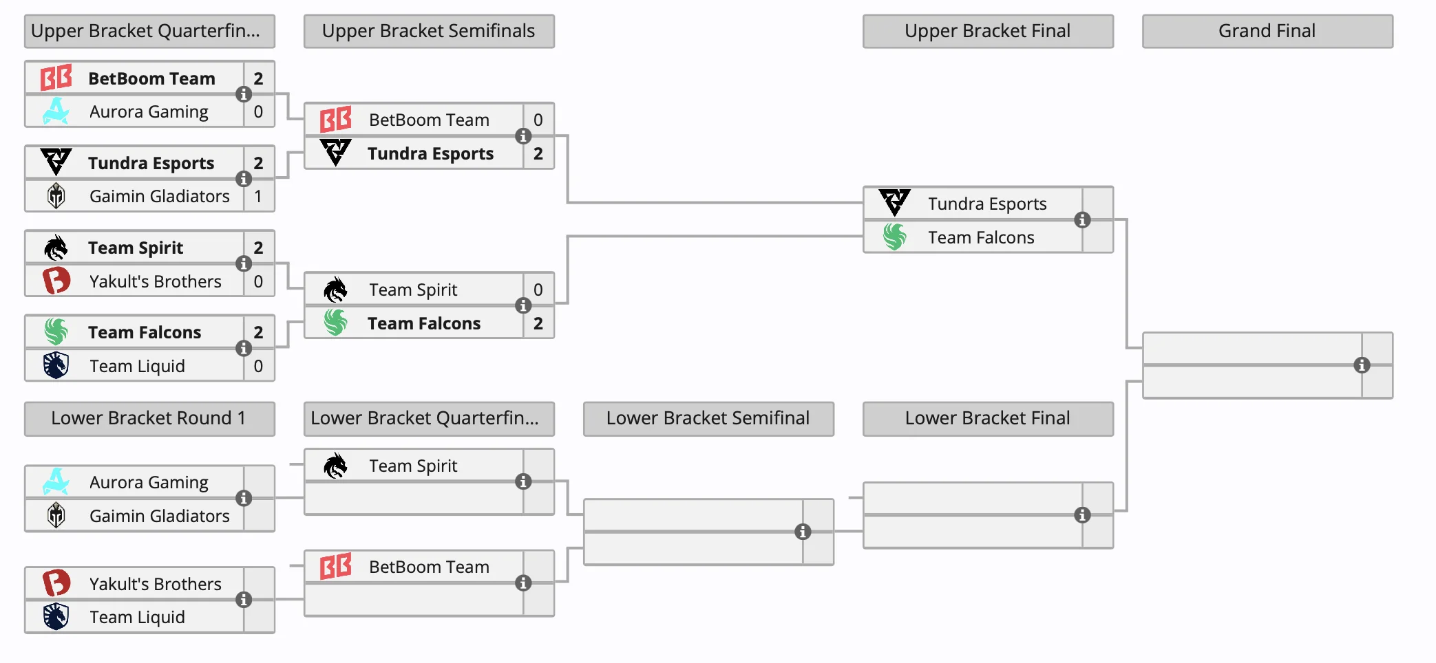 Tundra и Falcons вошли в топ-3 на BetBoom Dacha Dota 2 2024 - фото 1