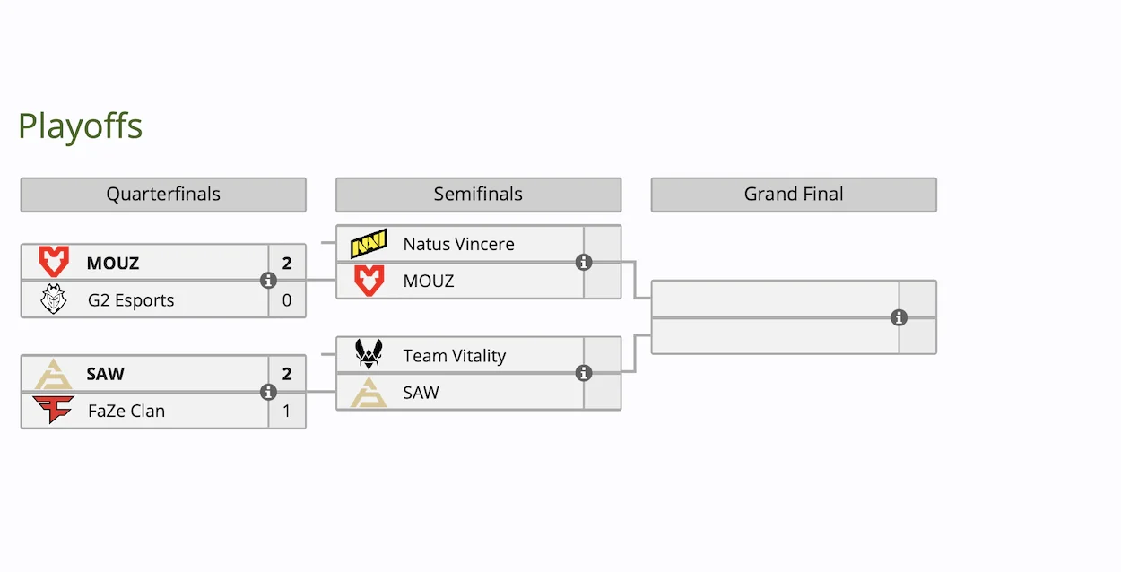 MOUZ и SAW выбили G2 и FaZe Clan из борьбы на IEM Cologne 2024 по Counter-Strike 2 - фото 1