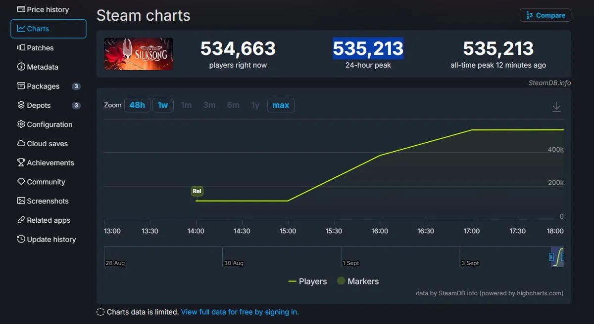 Новый рекорд Steam: Hollow Knight: Silksong покоряет игровое сообщество