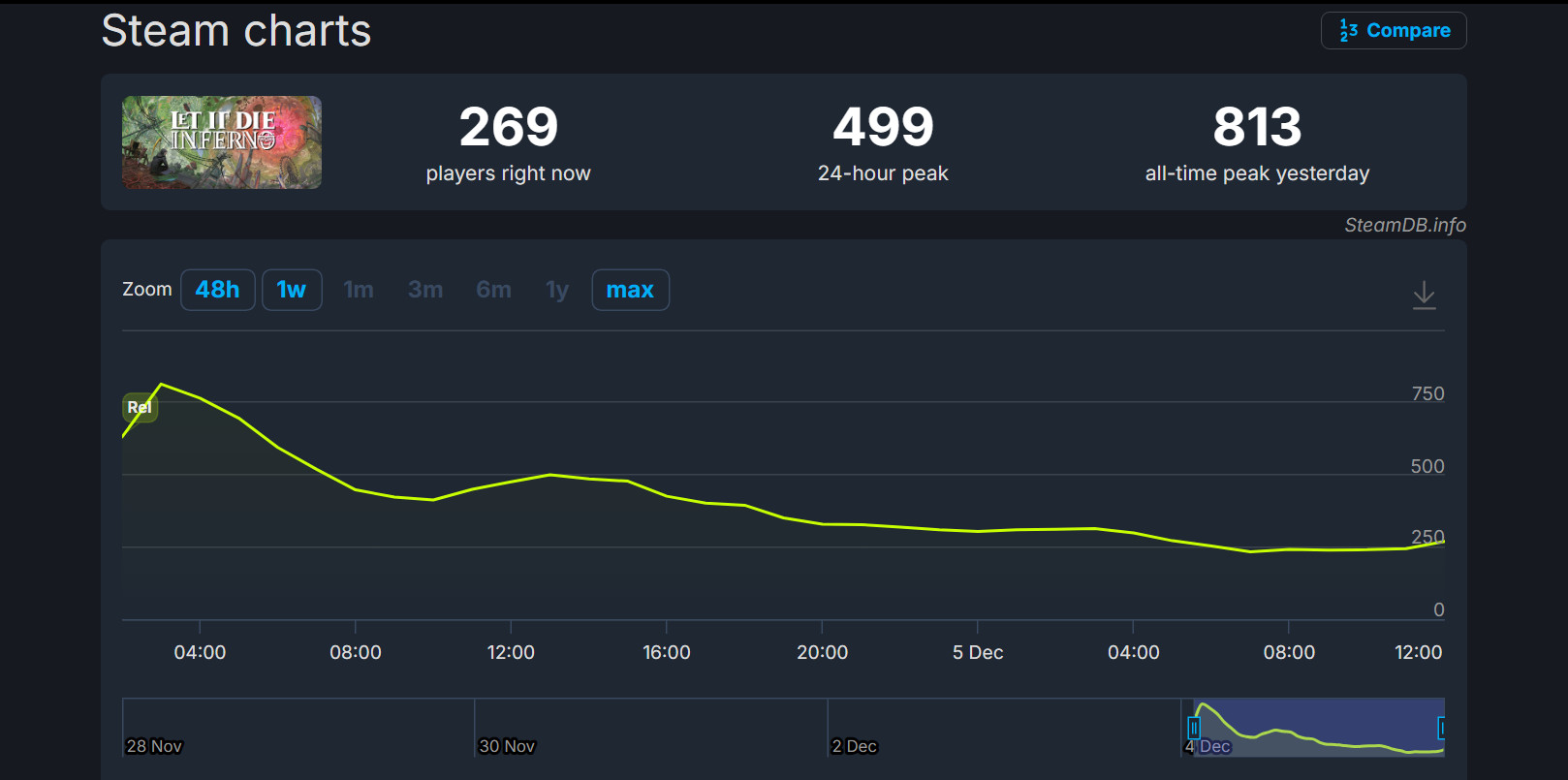 Шутер Ferocious и экшен Let It Die: Inferno получили смешанные стартовые обзоры в Steam - изображение 2 Шутер Ferocious и экшен Let It Die: Inferno получили смешанные стартовые обзоры в Steam - фото 2