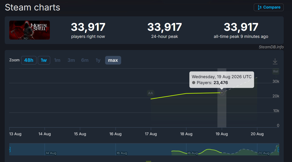 Источник: [SteamDB](https://steamdb.info/app/2584270/charts/#max)