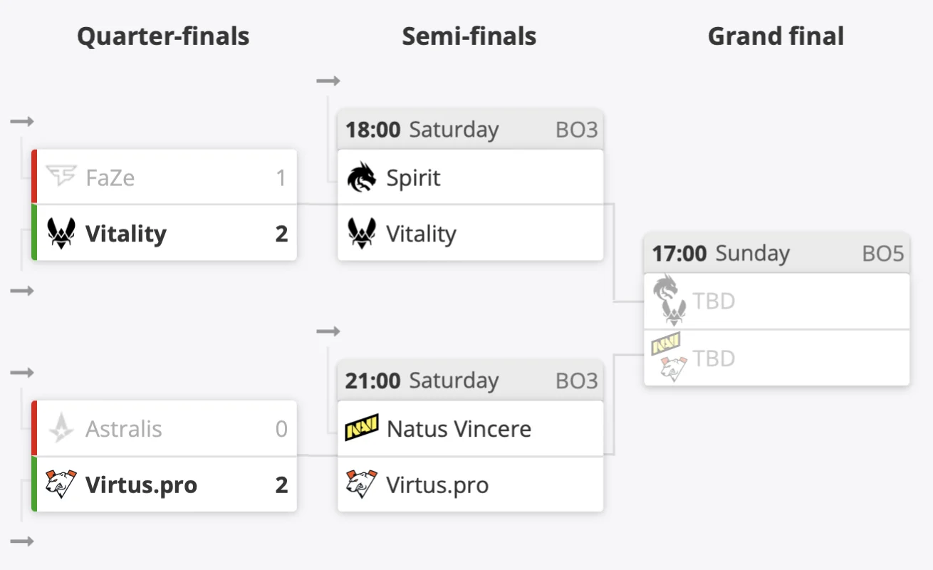 Vitality и Virtus.pro прошли в полуфинал BLAST Premier: Spring Final по CS 2 - фото 1