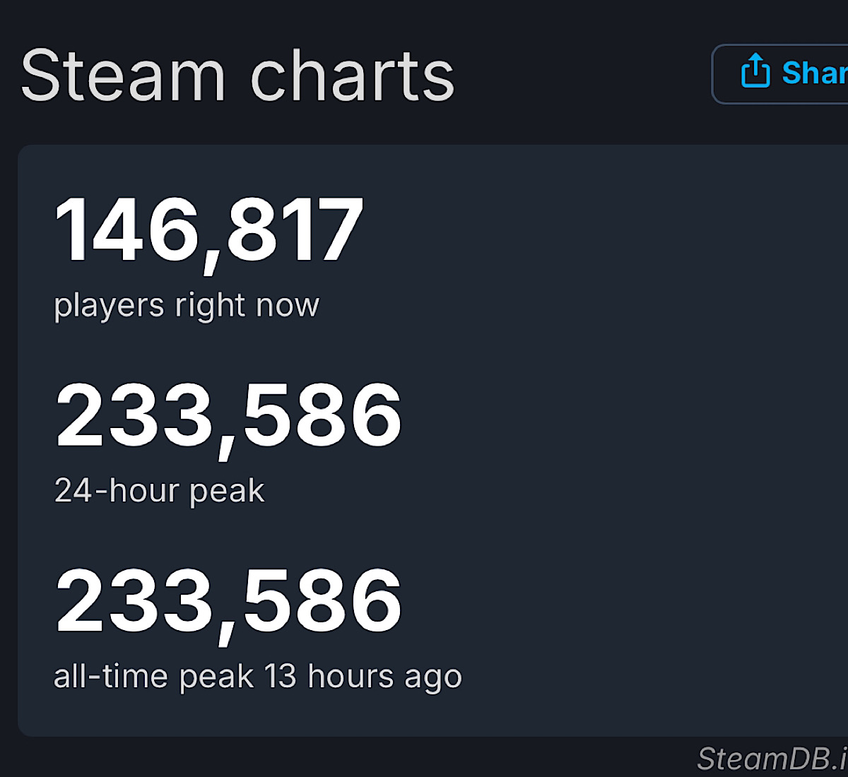 Пиковый онлайн Kingdom Come Deliverance 2 превысил 233 тысячи в Steam - фото 1