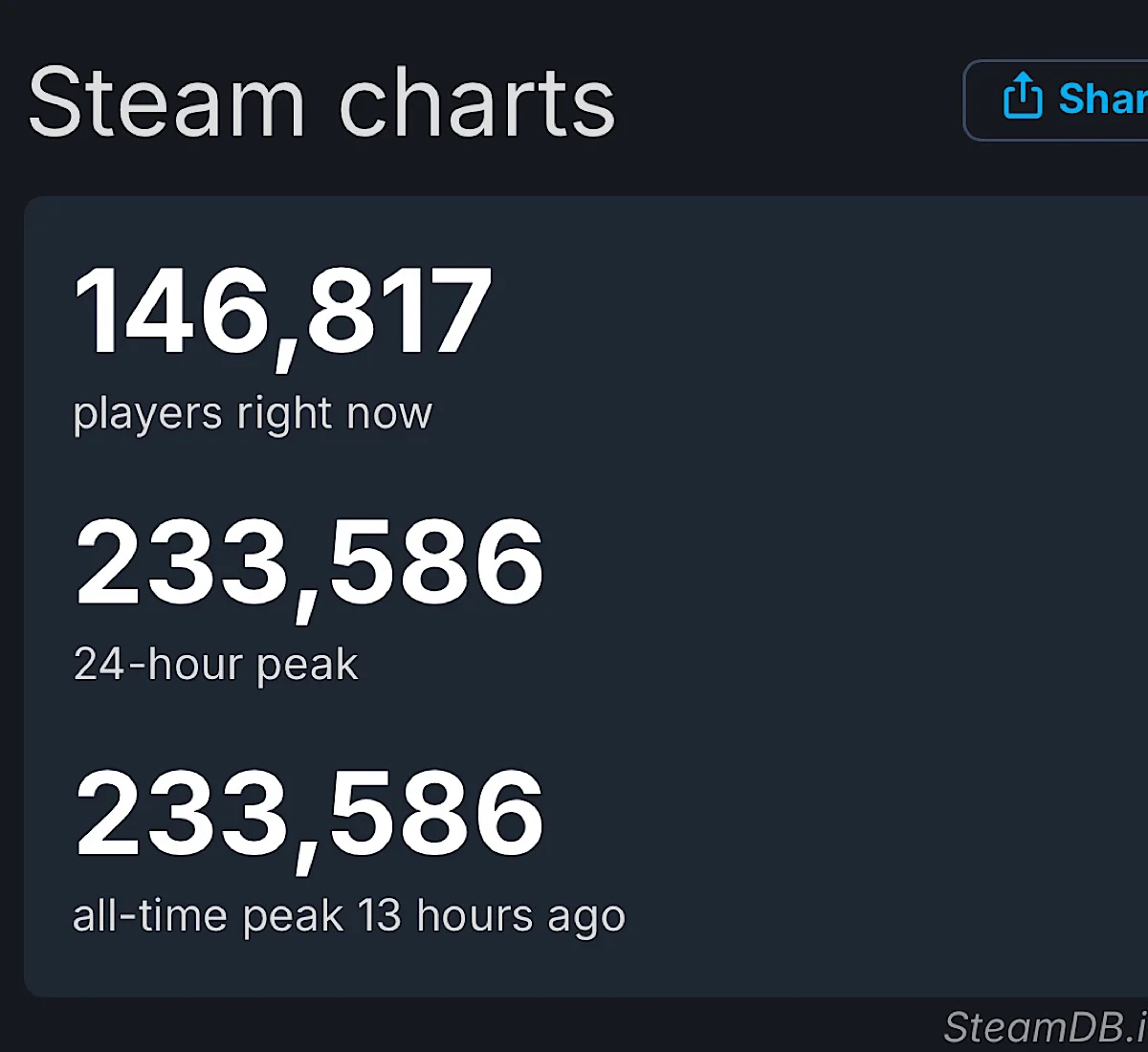 Kingdom Come Deliverance 2 вышла 4 февраля и достигла пикового онлайна в 233 тысячи игроков в Steam.
