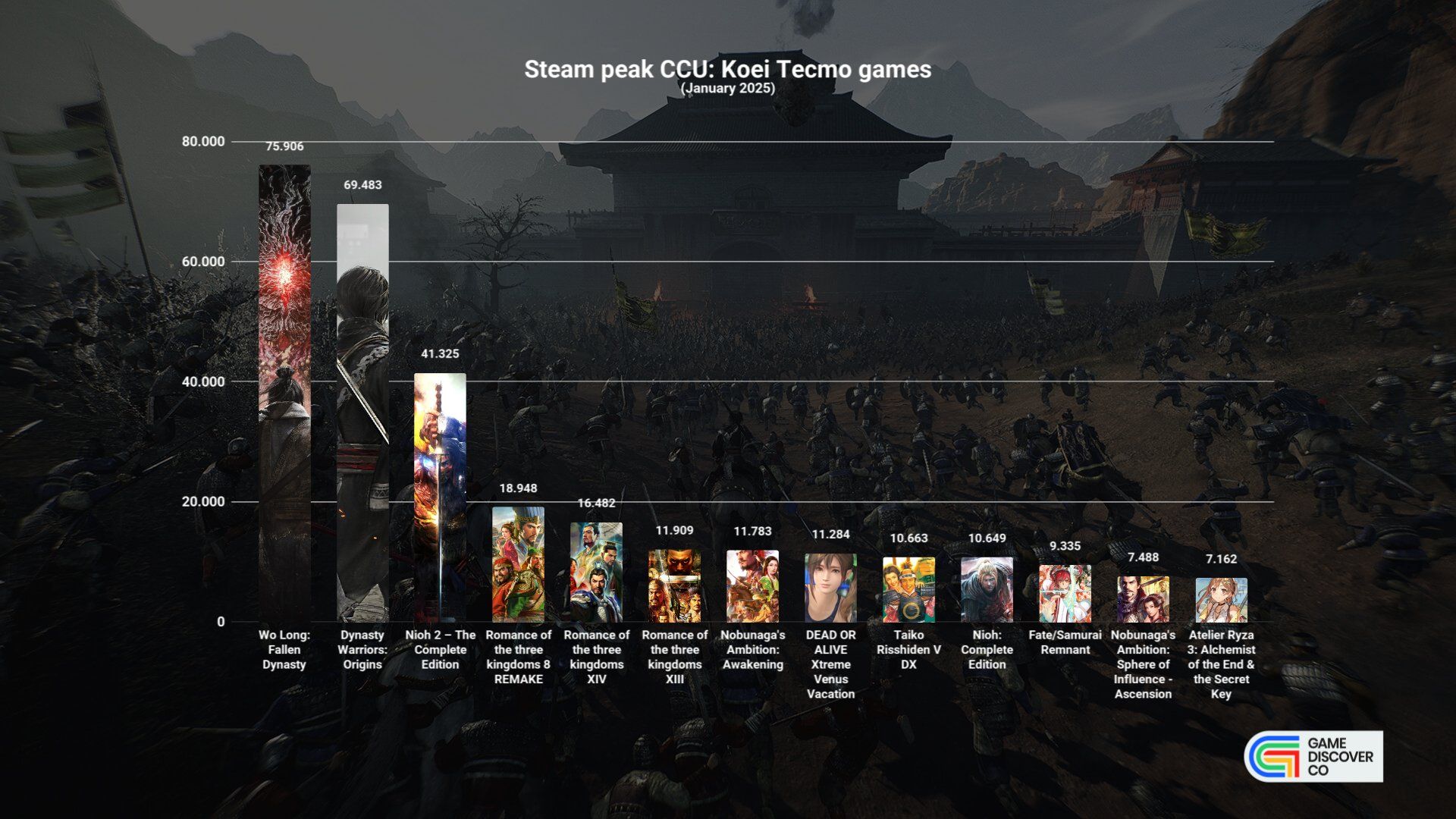 Dynasty Warriors: Origins стала самой успешной частью серии - изображение 1 Dynasty Warriors: Origins стала самой успешной частью серии - фото 1