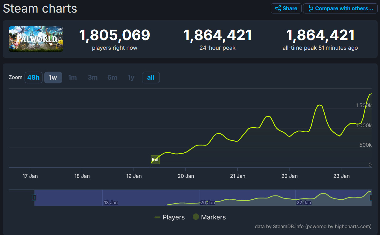 Palworld победила Counter Strike по значению пикового онлайна в Steam за всё время - изображение 1 Palworld победила Counter Strike по значению пикового онлайна в Steam за всё время - фото 1