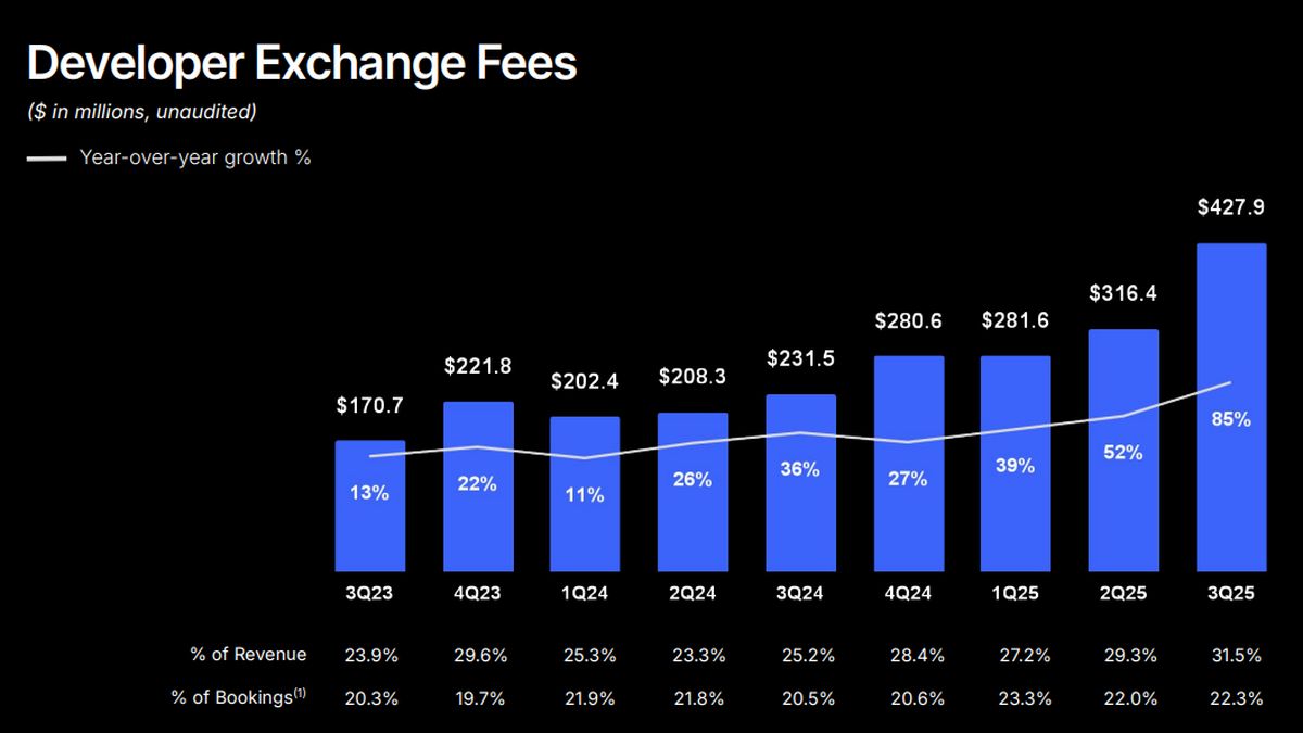 Авторы Roblox выплатили создателям контента более 1 млрд долларов - фото 1