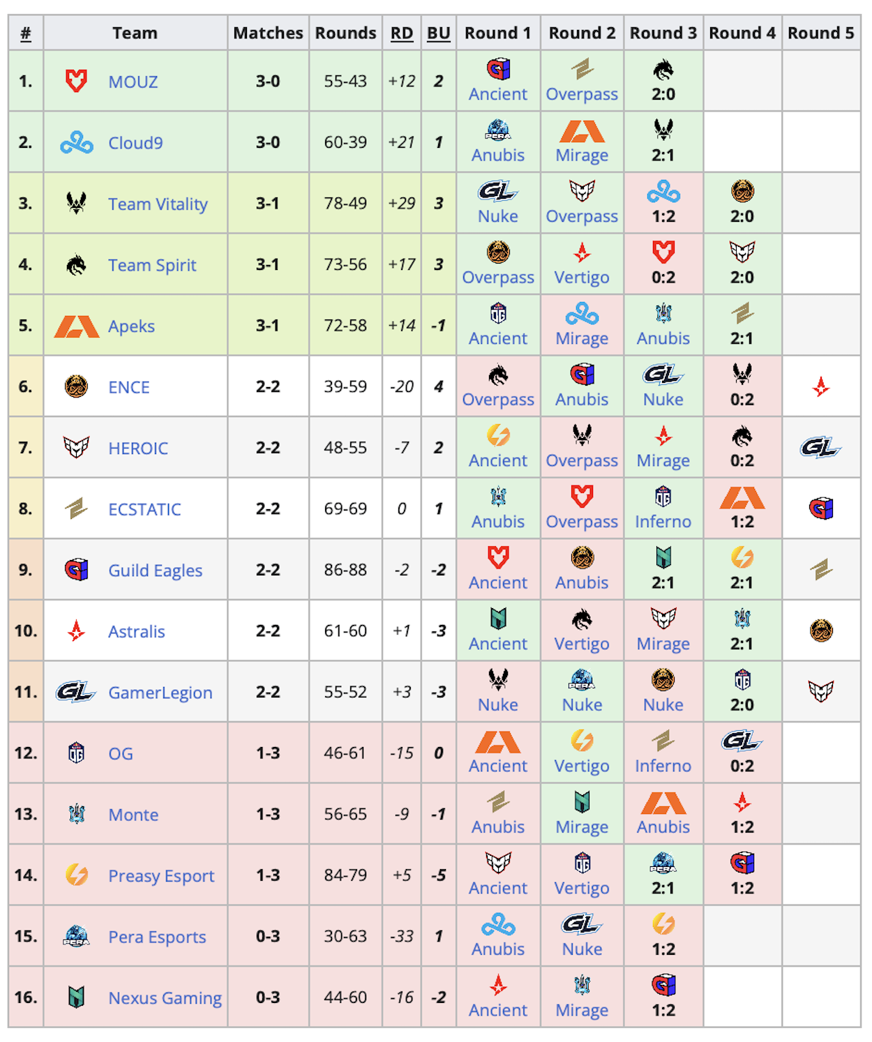 Team Spirit прошла на PGL Major Copenhagen 2024 по Counter-Strike 2 - изображение 1 Team Spirit прошла на PGL Major Copenhagen 2024 по Counter-Strike 2 - фото 1